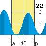 Branford tide chart for Sunday, February 22, 2026