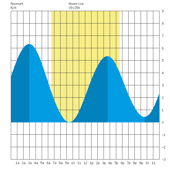 Branford tide chart for Monday, February 23, 2026