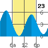 Branford tide chart for Monday, February 23, 2026