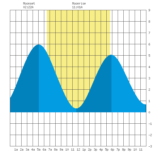 Branford tide chart for Wednesday, February 25, 2026