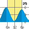 Branford tide chart for Wednesday, February 25, 2026