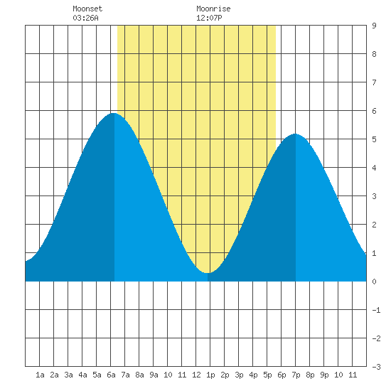 Branford tide chart for Thursday, February 26, 2026