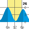 Branford tide chart for Thursday, February 26, 2026