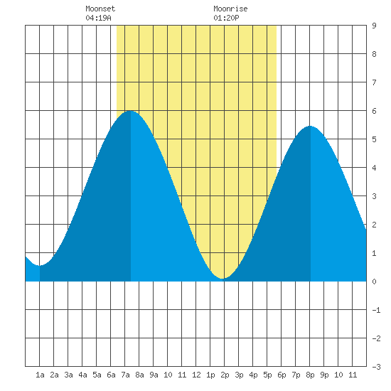 Branford tide chart for Friday, February 27, 2026