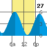 Branford tide chart for Friday, February 27, 2026