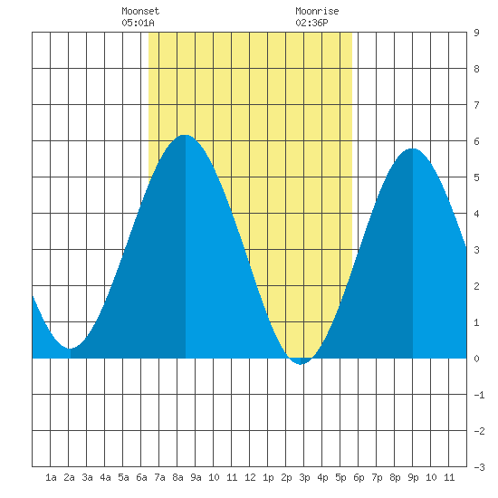 Branford tide chart for Saturday, February 28, 2026