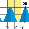 Branford tide chart for Saturday, February 28, 2026