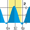 Branford tide chart for Monday, February 2, 2026