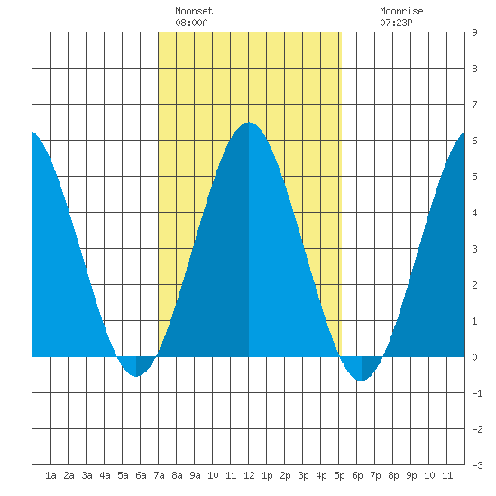 Branford tide chart for Tuesday, February 3, 2026