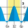 Branford tide chart for Tuesday, February 3, 2026