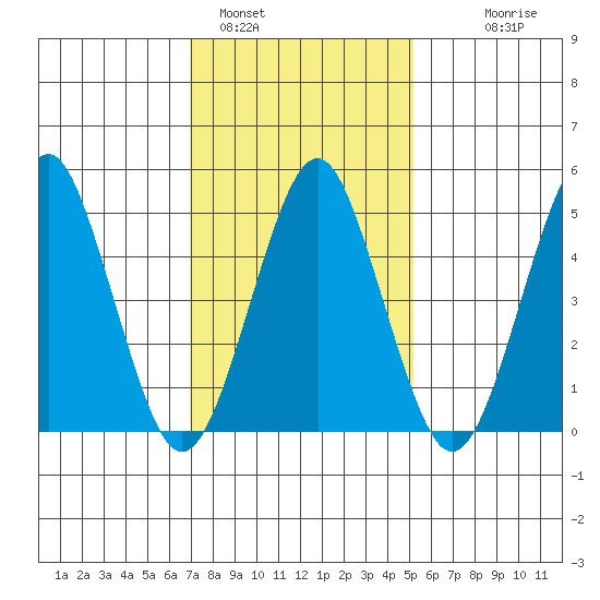 Branford tide chart for Wednesday, February 4, 2026