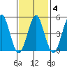 Branford tide chart for Wednesday, February 4, 2026