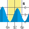 Branford tide chart for Friday, February 6, 2026