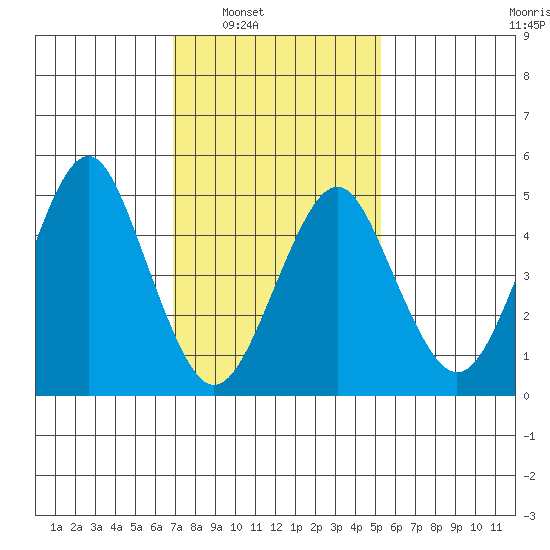 Branford tide chart for Saturday, February 7, 2026