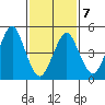 Branford tide chart for Saturday, February 7, 2026