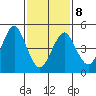 Branford tide chart for Sunday, February 8, 2026