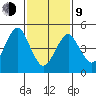 Branford tide chart for Monday, February 9, 2026