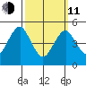 Branford tide chart for Wednesday, March 11, 2026