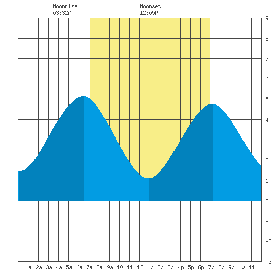 Branford tide chart for Thursday, March 12, 2026