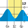 Branford tide chart for Thursday, March 12, 2026