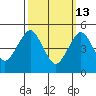 Branford tide chart for Friday, March 13, 2026