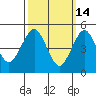 Branford tide chart for Saturday, March 14, 2026