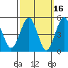 Branford tide chart for Monday, March 16, 2026