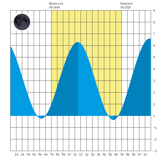 Branford tide chart for Wednesday, March 18, 2026