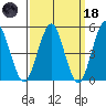 Branford tide chart for Wednesday, March 18, 2026