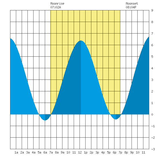 Branford tide chart for Thursday, March 19, 2026