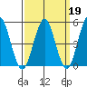 Branford tide chart for Thursday, March 19, 2026