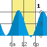 Branford tide chart for Sunday, March 1, 2026