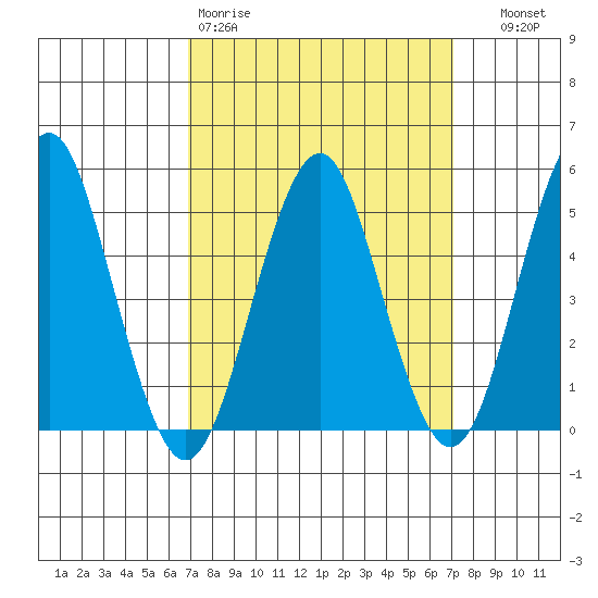 Branford tide chart for Friday, March 20, 2026