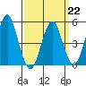 Branford tide chart for Sunday, March 22, 2026