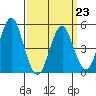 Branford tide chart for Monday, March 23, 2026