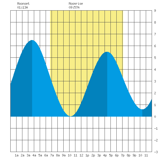 Branford tide chart for Tuesday, March 24, 2026