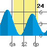 Branford tide chart for Tuesday, March 24, 2026