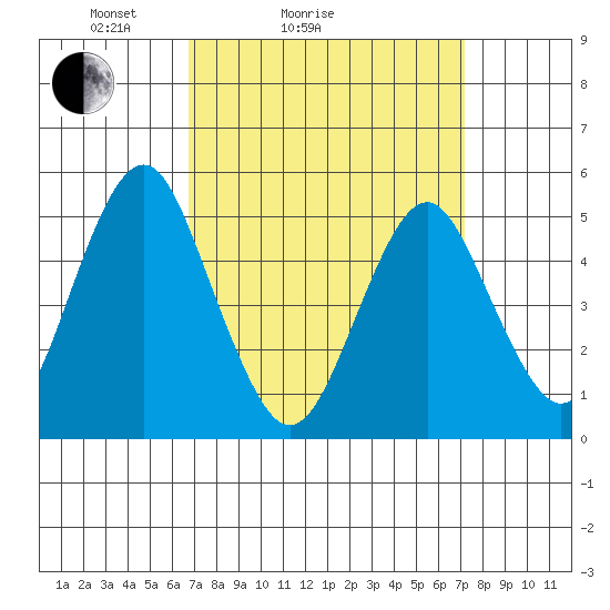 Branford tide chart for Wednesday, March 25, 2026