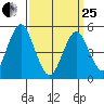 Branford tide chart for Wednesday, March 25, 2026