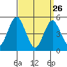 Branford tide chart for Thursday, March 26, 2026