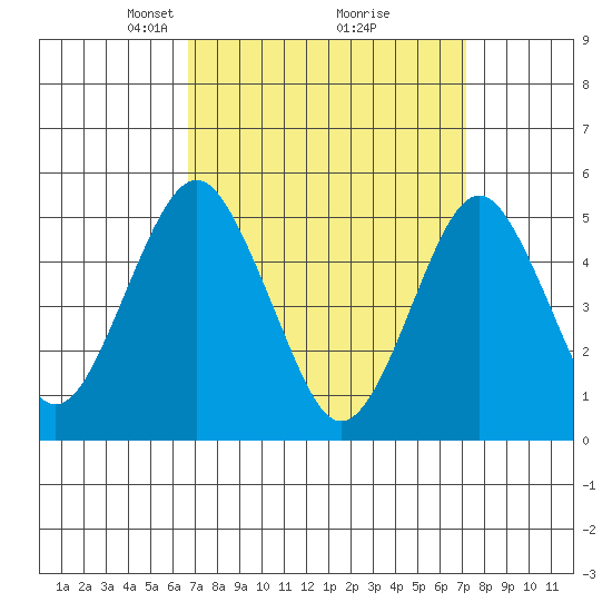 Branford tide chart for Friday, March 27, 2026