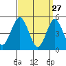 Branford tide chart for Friday, March 27, 2026