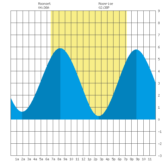 Branford tide chart for Saturday, March 28, 2026