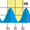 Branford tide chart for Saturday, March 28, 2026