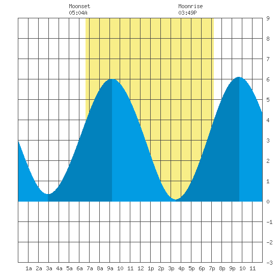 Branford tide chart for Sunday, March 29, 2026