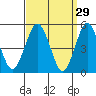 Branford tide chart for Sunday, March 29, 2026