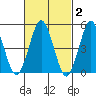 Branford tide chart for Monday, March 2, 2026
