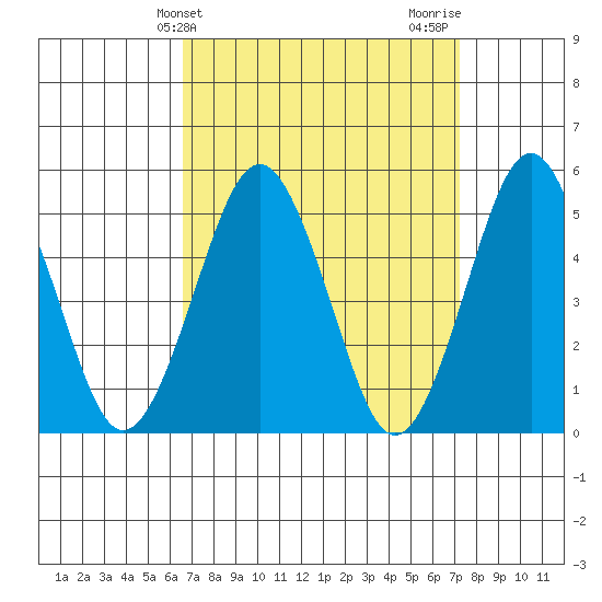 Branford tide chart for Monday, March 30, 2026
