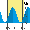 Branford tide chart for Monday, March 30, 2026