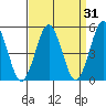 Branford tide chart for Tuesday, March 31, 2026